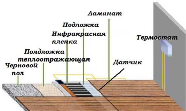 теплый пол и ламинат